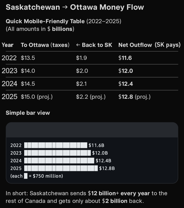 Fiscal Transfers, Saskatchewan | 2022-2025