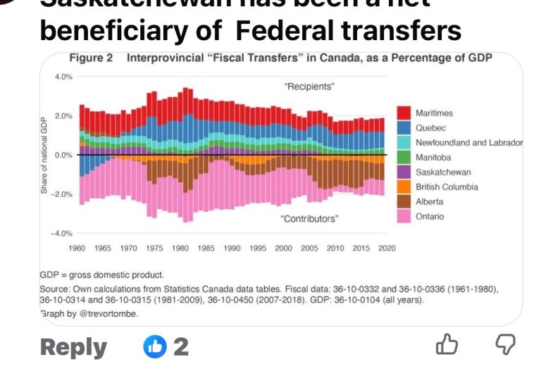 Beneficiary of Federal Transfers | 1960 – Current