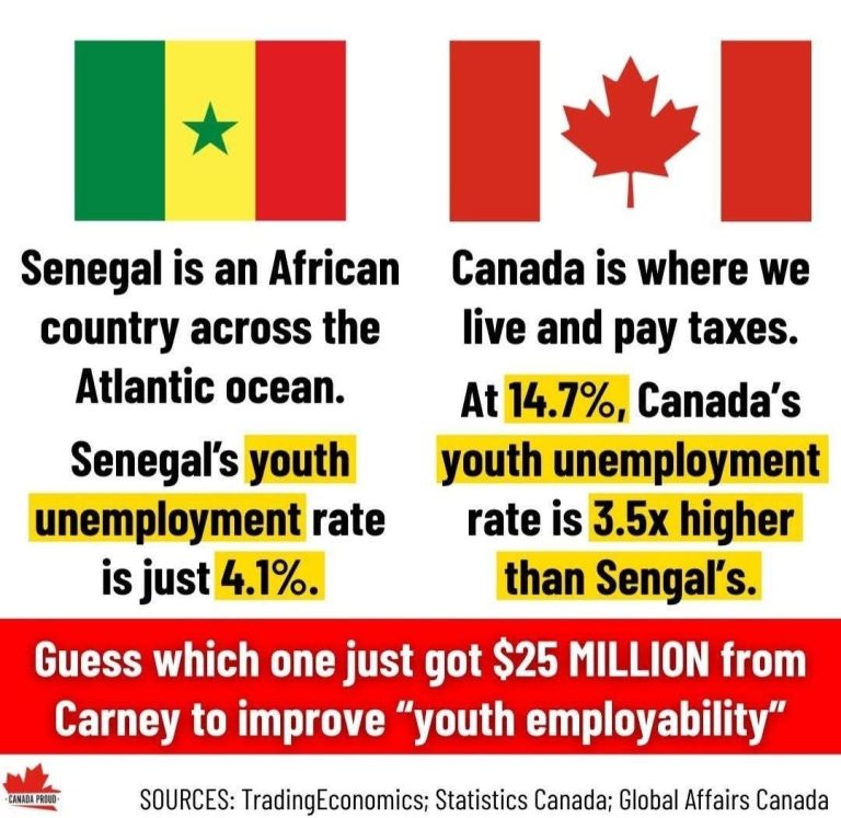 Canadian Youth Unemployment | Compared to Senegal